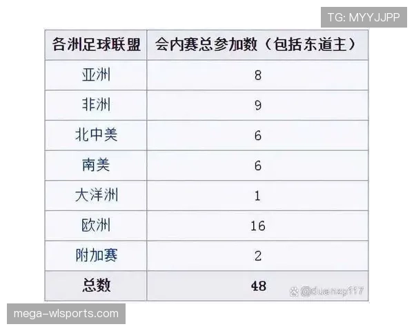 2026世界杯为什么改成48队赛制